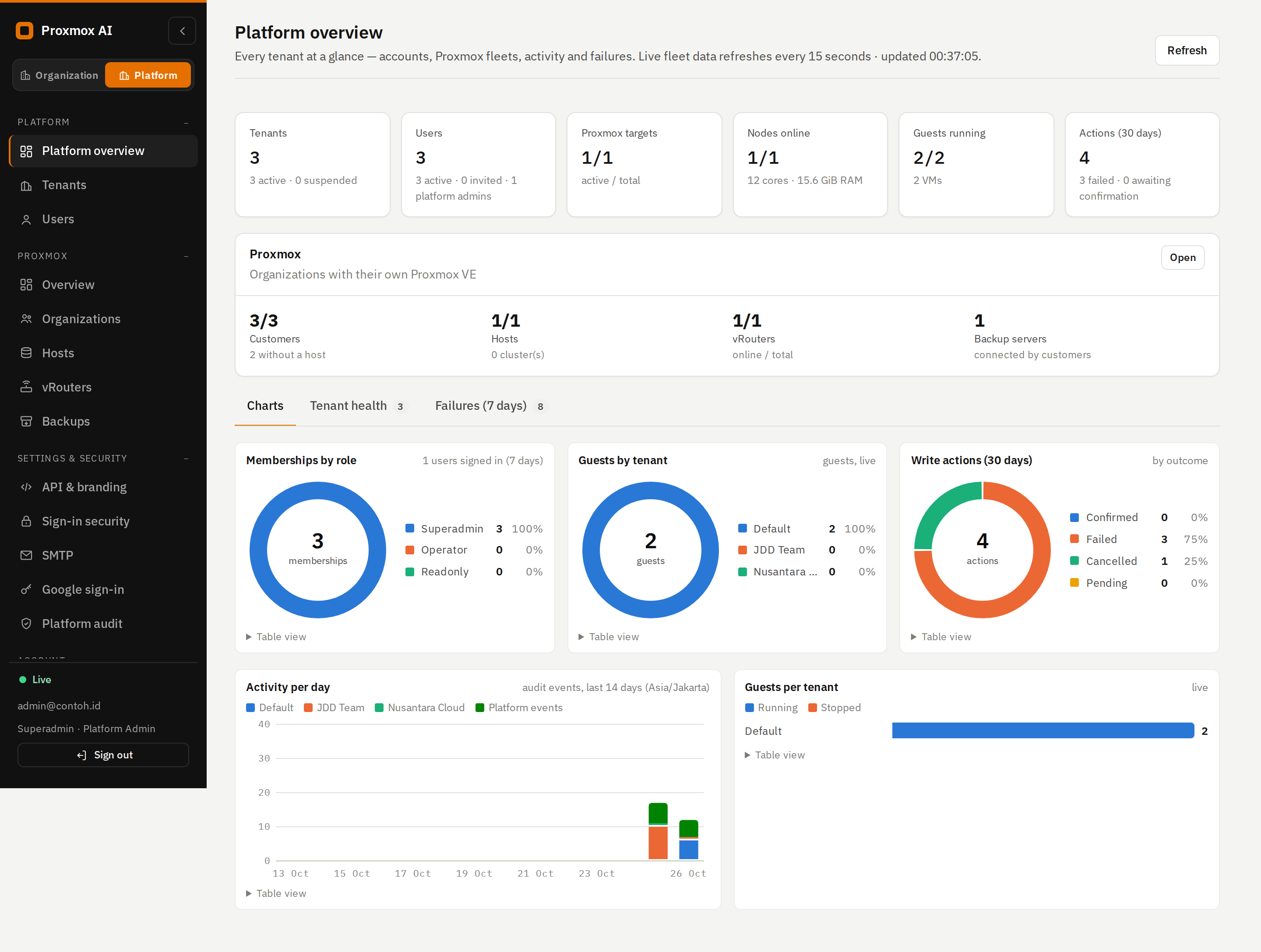 Platform overview